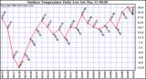 Milwaukee Weather Outdoor Temperature Daily Low