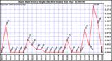 Milwaukee Weather Rain Rate Daily High (Inches/Hour)