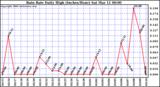 Milwaukee Weather Rain Rate Daily High (Inches/Hour)