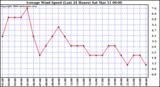 Milwaukee Weather Average Wind Speed (Last 24 Hours)