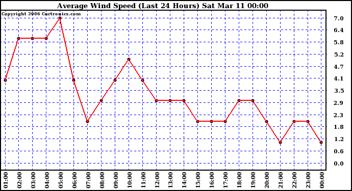 Milwaukee Weather Average Wind Speed (Last 24 Hours)