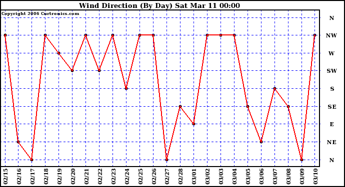 Milwaukee Weather Wind Direction (By Day)