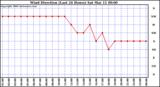 Milwaukee Weather Wind Direction (Last 24 Hours)