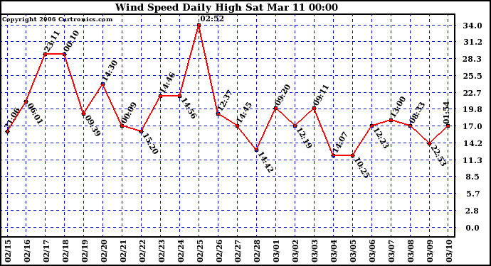 Milwaukee Weather Wind Speed Daily High