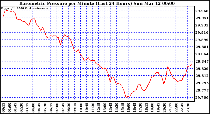 Milwaukee Weather Barometric Pressure per Minute (Last 24 Hours)