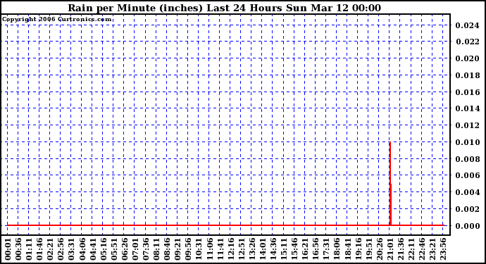 Milwaukee Weather Rain per Minute (inches) Last 24 Hours