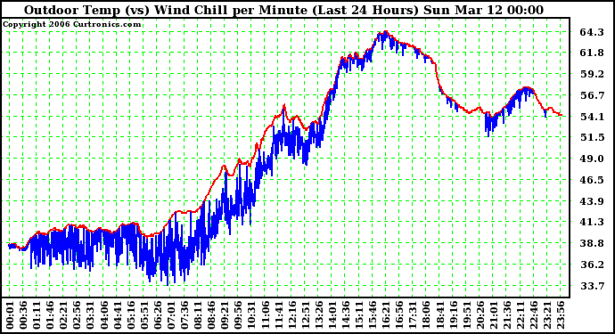 Milwaukee Weather Outdoor Temp (vs) Wind Chill per Minute (Last 24 Hours)