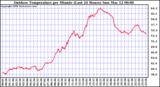 Milwaukee Weather Outdoor Temperature per Minute (Last 24 Hours)