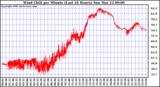 Milwaukee Weather Wind Chill per Minute (Last 24 Hours)