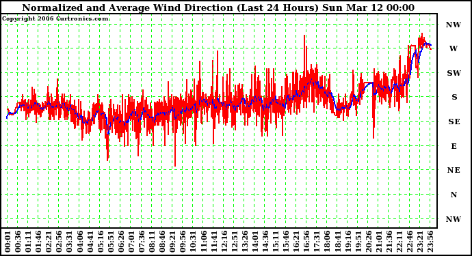 Milwaukee Weather Normalized and Average Wind Direction (Last 24 Hours)