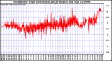 Milwaukee Weather Normalized Wind Direction (Last 24 Hours)