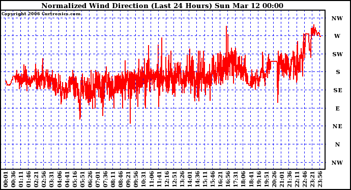 Milwaukee Weather Normalized Wind Direction (Last 24 Hours)