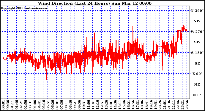 Milwaukee Weather Wind Direction (Last 24 Hours)