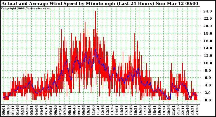 Milwaukee Weather Actual and Average Wind Speed by Minute mph (Last 24 Hours)