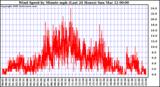 Milwaukee Weather Wind Speed by Minute mph (Last 24 Hours)