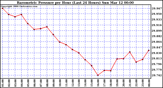 Milwaukee Weather Barometric Pressure per Hour (Last 24 Hours)