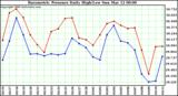 Milwaukee Weather Barometric Pressure Daily High/Low