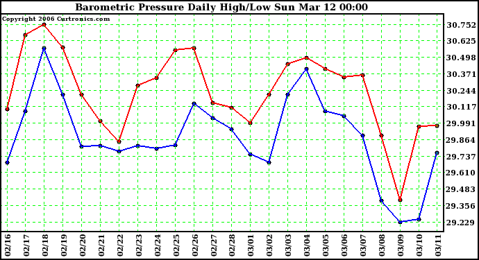 Milwaukee Weather Barometric Pressure Daily High/Low