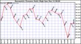 Milwaukee Weather Barometric Pressure Daily High