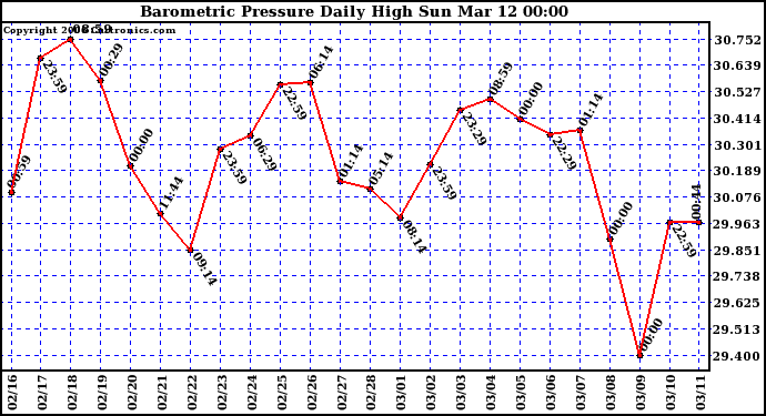 Milwaukee Weather Barometric Pressure Daily High