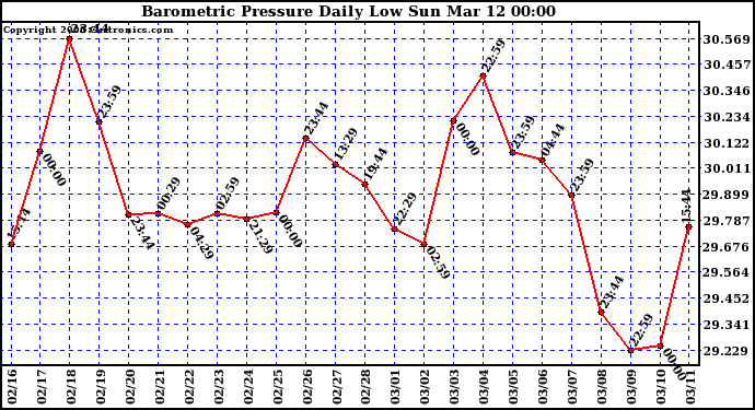 Milwaukee Weather Barometric Pressure Daily Low