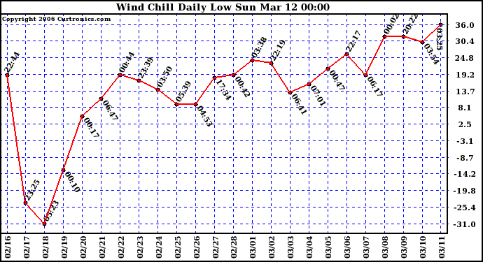 Milwaukee Weather Wind Chill Daily Low