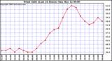 Milwaukee Weather Wind Chill (Last 24 Hours)