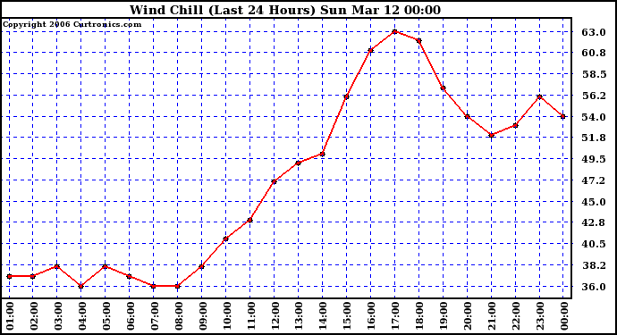 Milwaukee Weather Wind Chill (Last 24 Hours)