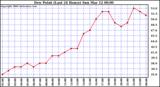 Milwaukee Weather Dew Point (Last 24 Hours)