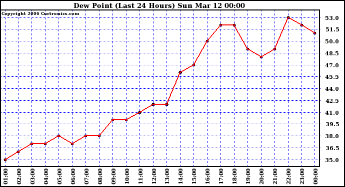 Milwaukee Weather Dew Point (Last 24 Hours)