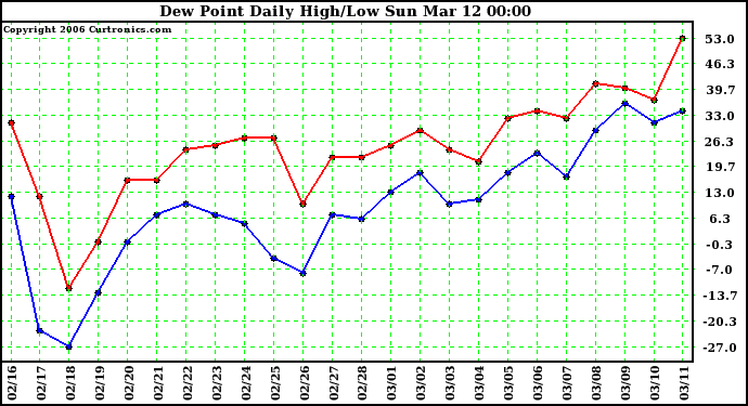 Milwaukee Weather Dew Point Daily High/Low