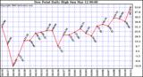 Milwaukee Weather Dew Point Daily High