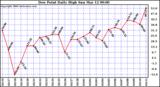 Milwaukee Weather Dew Point Daily High