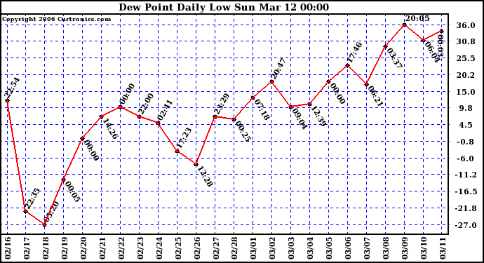 Milwaukee Weather Dew Point Daily Low