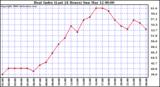 Milwaukee Weather Heat Index (Last 24 Hours)