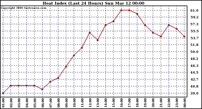 Milwaukee Weather Heat Index (Last 24 Hours)