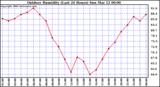 Milwaukee Weather Outdoor Humidity (Last 24 Hours)