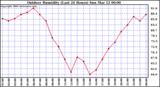 Milwaukee Weather Outdoor Humidity (Last 24 Hours)