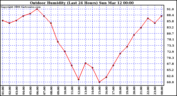 Milwaukee Weather Outdoor Humidity (Last 24 Hours)