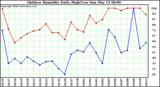 Milwaukee Weather Outdoor Humidity Daily High/Low