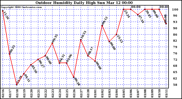 Milwaukee Weather Outdoor Humidity Daily High