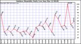 Milwaukee Weather Outdoor Humidity Daily Low