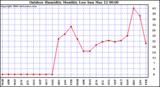 Milwaukee Weather Outdoor Humidity Monthly Low