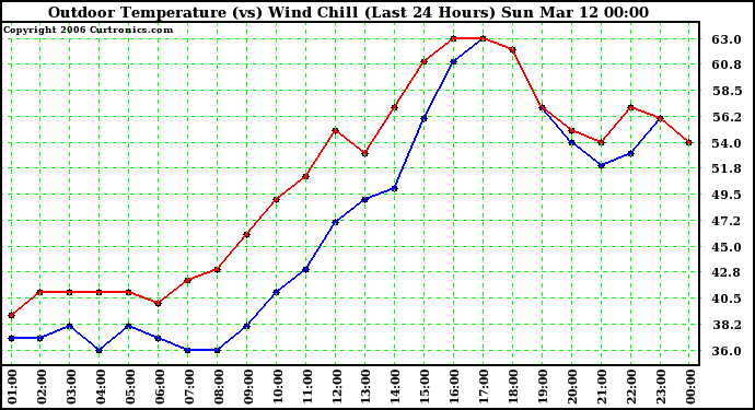 Milwaukee Weather Outdoor Temperature (vs) Wind Chill (Last 24 Hours)