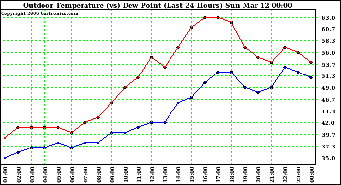 Milwaukee Weather Outdoor Temperature (vs) Dew Point (Last 24 Hours)