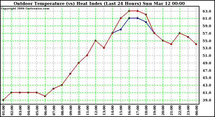 Milwaukee Weather Outdoor Temperature (vs) Heat Index (Last 24 Hours)