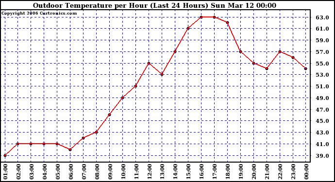 Milwaukee Weather Outdoor Temperature per Hour (Last 24 Hours)