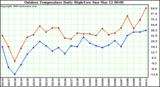 Milwaukee Weather Outdoor Temperature Daily High/Low