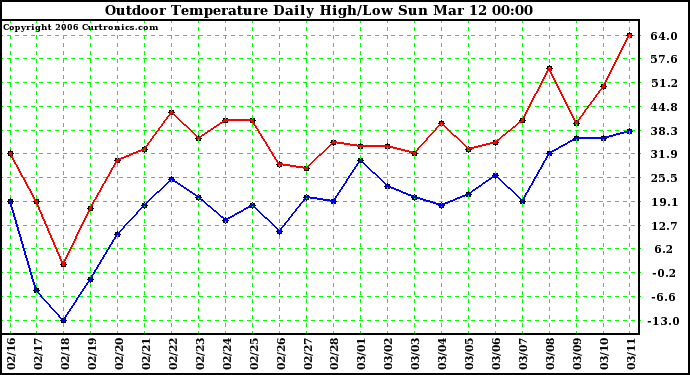 Milwaukee Weather Outdoor Temperature Daily High/Low