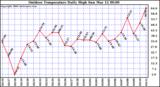 Milwaukee Weather Outdoor Temperature Daily High